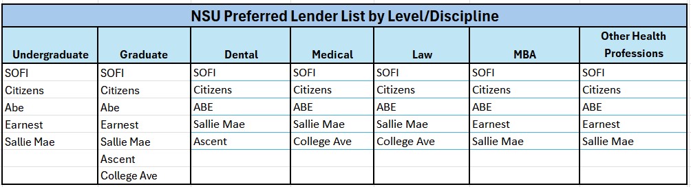 NSU Preferred Lenders Chart